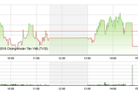 Phiên giao dịch chiều 3/6: Mừng hụt