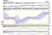 Biểu đồ kỹ thuật VN-Index. Nguồn: VCBS