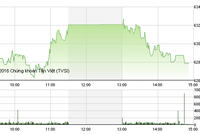 Phiên giao dịch chiều 8/6: Tranh thủ chốt lời