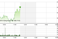 Phiên sáng 8/6: Sắc xanh bao trùm, VN-Index bứt phá lên đỉnh mới
