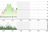 Phiên giao dịch sáng 10/6: Cổ phiếu lớn níu kéo VN-Index