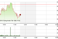 Phiên giao dịch sáng 15/6: Hai sàn đảo chiều, UPCoM sôi động