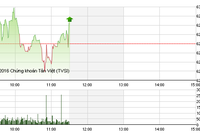 Phiên giao dịch sáng 22/6: Kỳ vọng lên cao