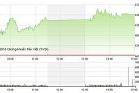 Phiên chiều 29/6: Sắc xanh tràn ngập, VN-Index trở lại mốc 630