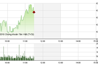 Phiên giao dịch sáng 1/7: VN-Index tăng tốc