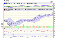 Biểu đồ kỹ thuật VN-Index. Nguồn: VCBS