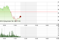 Phiên sáng 15/7: Không chịu nổi áp lực, VN-Index quay đầu giảm điểm