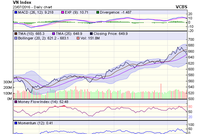 Biểu đồ kỹ thuật VN-Index. Nguồn: VCBS