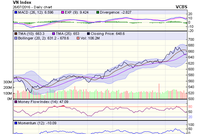 Biểu đồ kỹ thuật VN-Index. Nguồn: VCBS