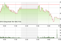 Phiên chiều 29/7: Bluechips bị bán mạnh, VN-Index thoái lui