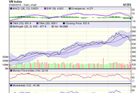 Biểu đồ kỹ thuật VN-Index. Nguồn: VCBS