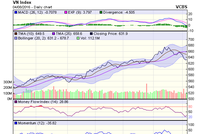 Biểu đồ kỹ thuật VN-Index. Nguồn: VCBS