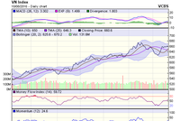 Biểu đồ kỹ thuật VN-Index. Nguồn: VCBS