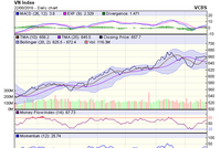 Biểu đồ kỹ thuật VN-Index. Nguồn: VCBS
