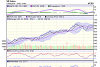 Biểu đồ kỹ thuật VN-Index. Nguồn: VCBS