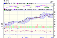 Biểu đồ kỹ thuật VN-Index. Nguồn: VCBS