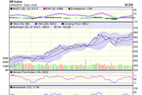 Biểu đồ kỹ thuật VN-Index. Nguồn: VCBS