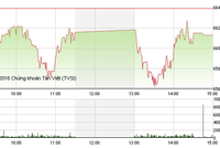 Phiên chiều 7/9: VNM khớp lệnh kỷ lục, VN-Index suýt mất mốc 660 điểm