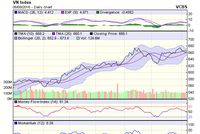 Biểu đồ kỹ thuật VN-Index. Nguồn: VCBS