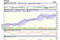 Biểu đồ kỹ thuật VN-Index. Nguồn: VCBS
