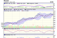 Biểu đồ kỹ thuật VN-Index. Nguồn: VCBS