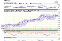 Biểu đồ kỹ thuật VN-Index. Nguồn: VCBS