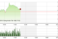 Phiên sáng 14/9: VN-Index hồi nhẹ, thanh khoản sụt giảm mạnh