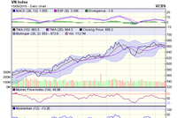 Biểu đồ kỹ thuật VN-Index. Nguồn: VCBS