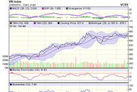 Biểu đồ kỹ thuật VN-Index. Nguồn: VCBS