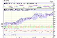 Biểu đồ kỹ thuật VN-Index. Nguồn: VCBS