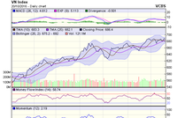 Biểu đồ kỹ thuật VN-Index. Nguồn: VCBS