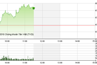 Phiên sáng 28/10: VN-Index tiêp tục hồi phục, cổ phiếu Habeco được săn đón