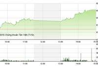 Phiên chiều 28/10: Dòng tiền trở lại, ROS và FLC “đại náo” thị trường