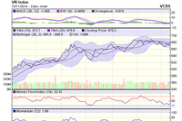 Biểu đồ kỹ thuật VN-Index. Nguồn: VCBS