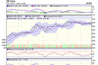 Biểu đồ kỹ thuật VN-Index. Nguồn: VCBS