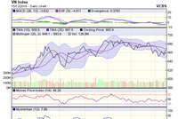 Biểu đồ kỹ thuật VN-Index. Nguồn: VCBS