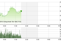 Phiên sáng 16/12: VN-Index tăng vững, SAB không còn giữ được sắc tím