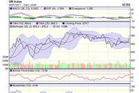Biểu đồ kỹ thuật VN-Index. Nguồn: VCBS