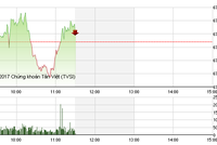 Phiên sáng 5/1: Nương nhờ “ông lớn“