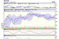 Biểu đồ kỹ thuật VN-Index. Nguồn: VCBS