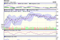 Biểu đồ kỹ thuật VN-Index. Nguồn: VCBS