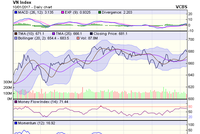 Biểu đồ kỹ thuật VN-Index. Nguồn: VCBS