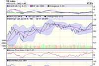 Biểu đồ kỹ thuật VN-Index. Nguồn: VCBS