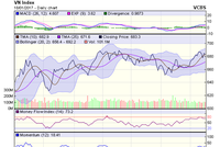 Biểu đồ kỹ thuật VN-Index. Nguồn: VCBS
