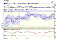 Biểu đồ kỹ thuật VN-Index. Nguồn: VCBS