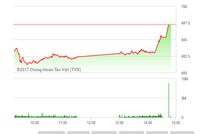Phiên chiều 25/1: VN-Index xác lập kỷ lục 9 năm