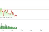 Phiên sáng 9/2: SAB và GAS phá hỏng tiệc vui