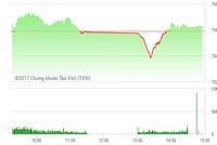 Phiên chiều 14/2: Tiền dồn mạnh vào penny, VN-Index hồi sinh
