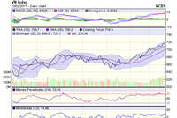 Biểu đồ kỹ thuật VN-Index. Nguồn: VCBS