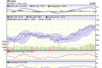Biểu đồ kỹ thuật VN-Index. Nguồn: VCBS